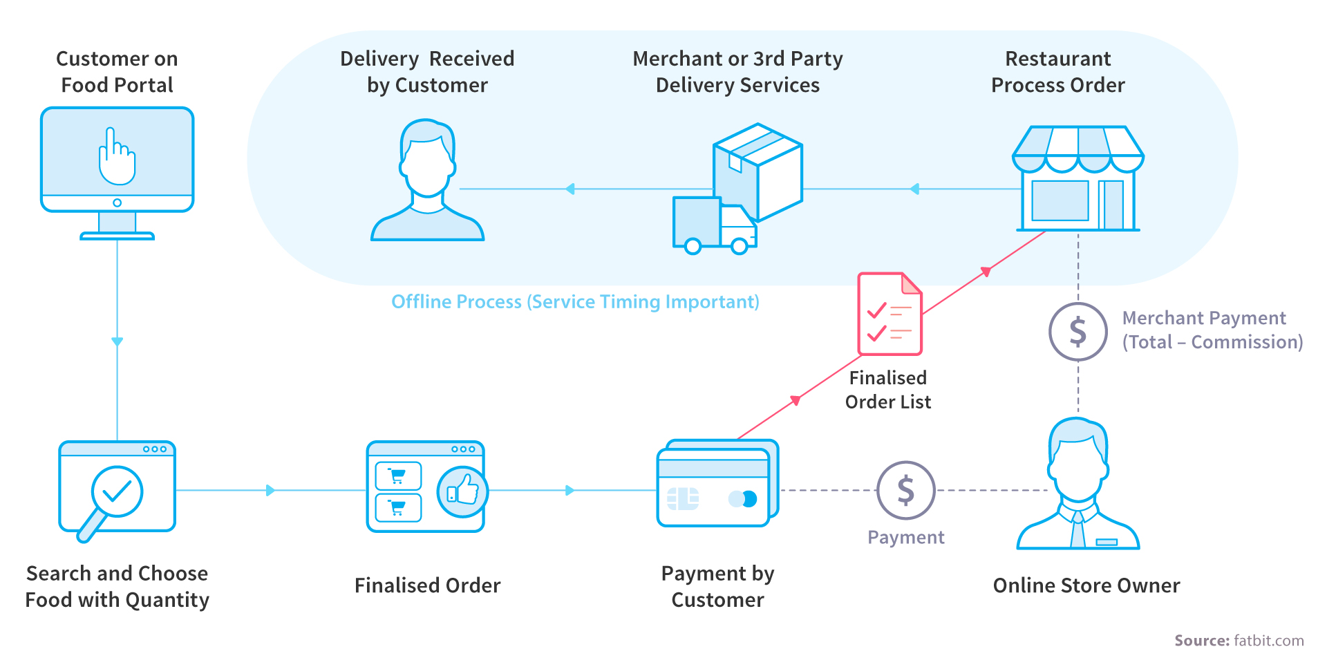 Understand The Best Way To Manage A Food Delivery Business Nix United