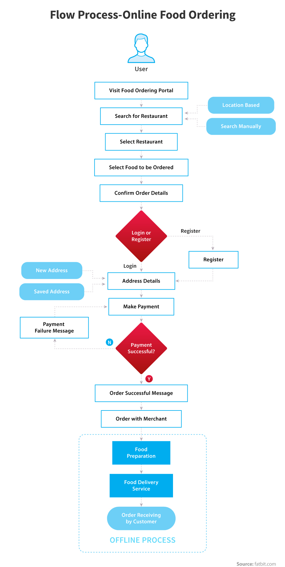 Understand The Best Way To Manage A Food Delivery Business Nix United