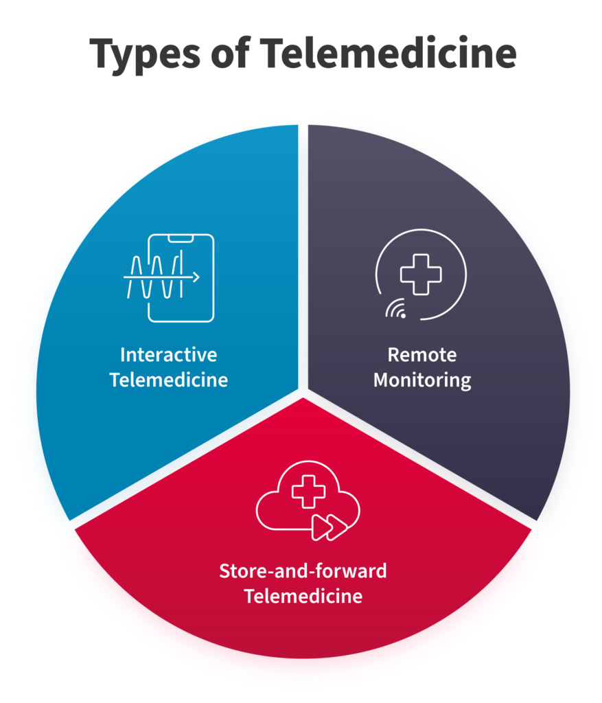 What is telemedicine and telehealth