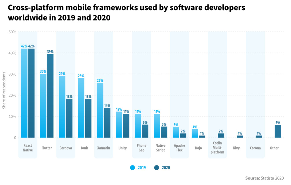 What is Flutter and Why to Use Flutter for App Development