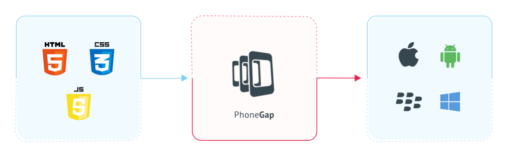 PhoneGap is Going Away, What Can You Use Instead?