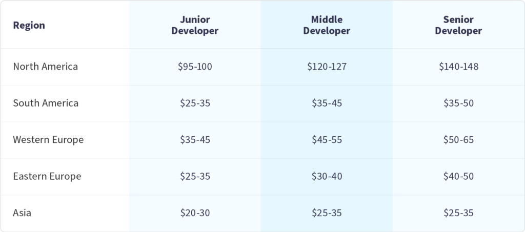 What Includes Software Development Cost When Outsourcing