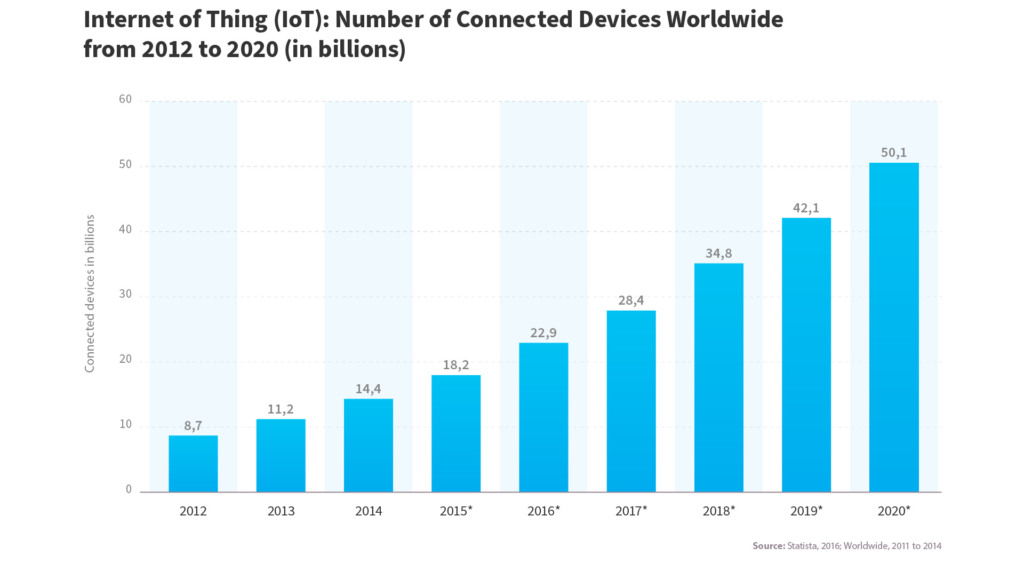 Understand the Future of Smart Buildings