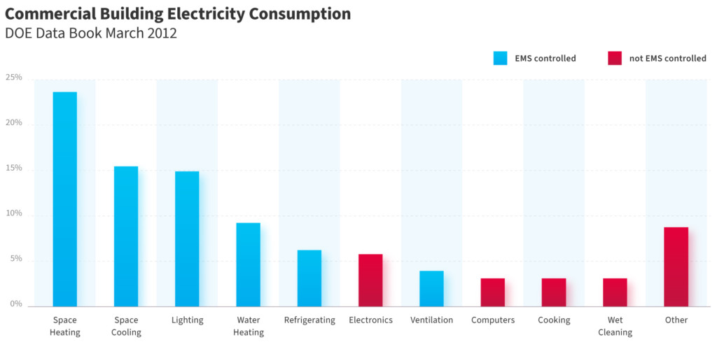 Understand the Future of Smart Buildings