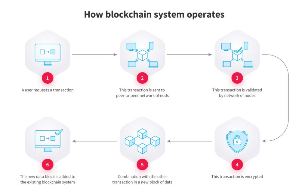 how blockchain system operates