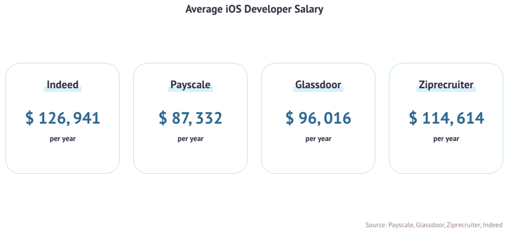 Statistics regards average ios developer salary in the USA and worldwide.