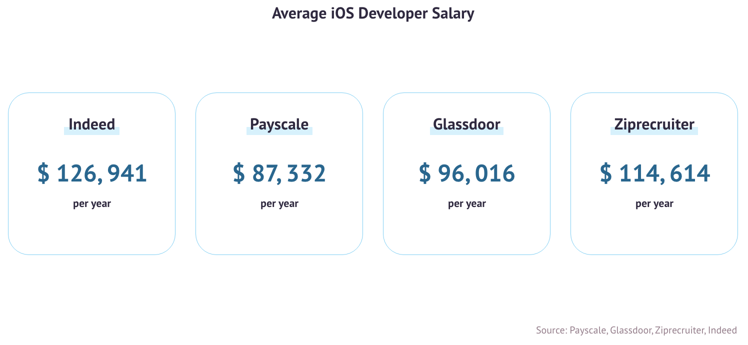 Average iOS Developer Salary in the US and World in 20 – NIX United