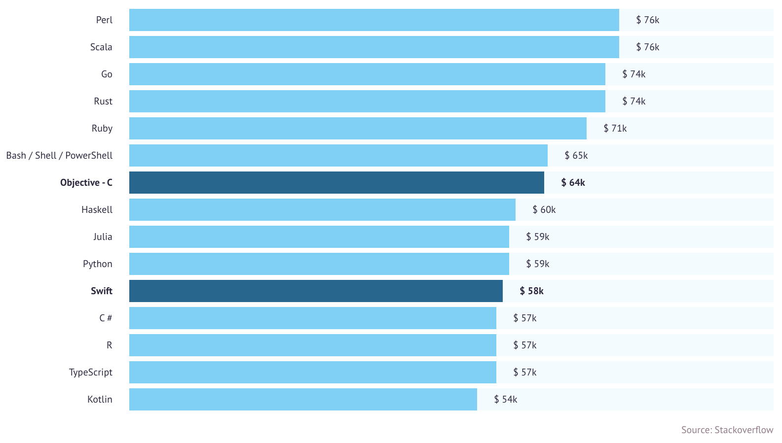 Average Ios Developer Salary In The Us And World In 2020 Nix United