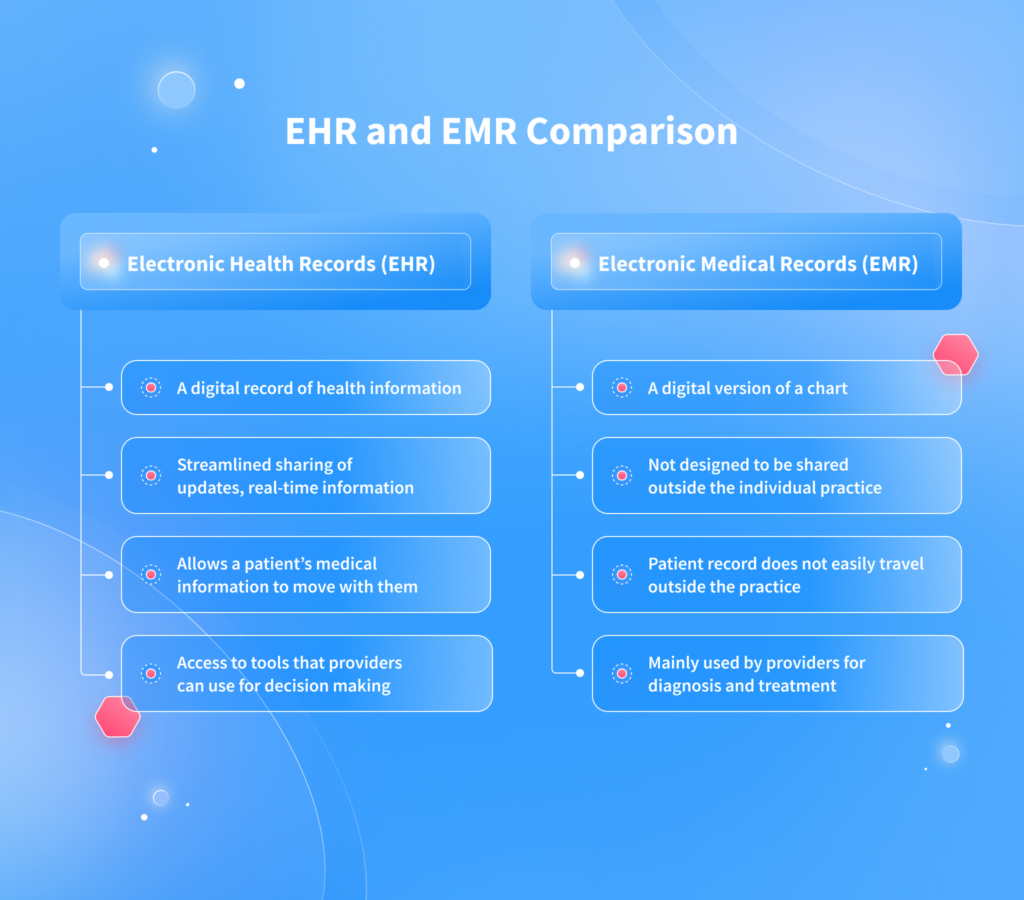 EHR systems VS EMR systems