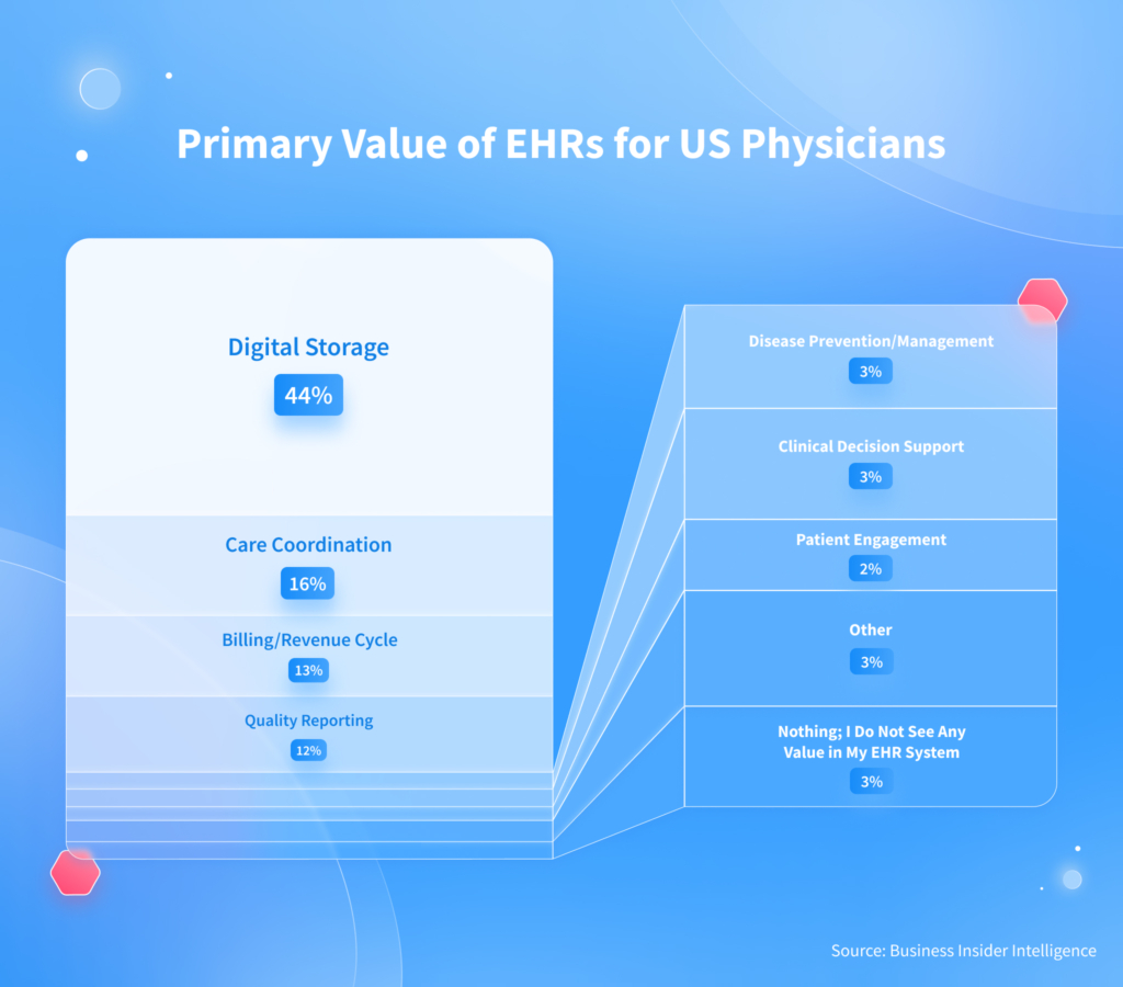 Primary Value of EHRs for US Physicians