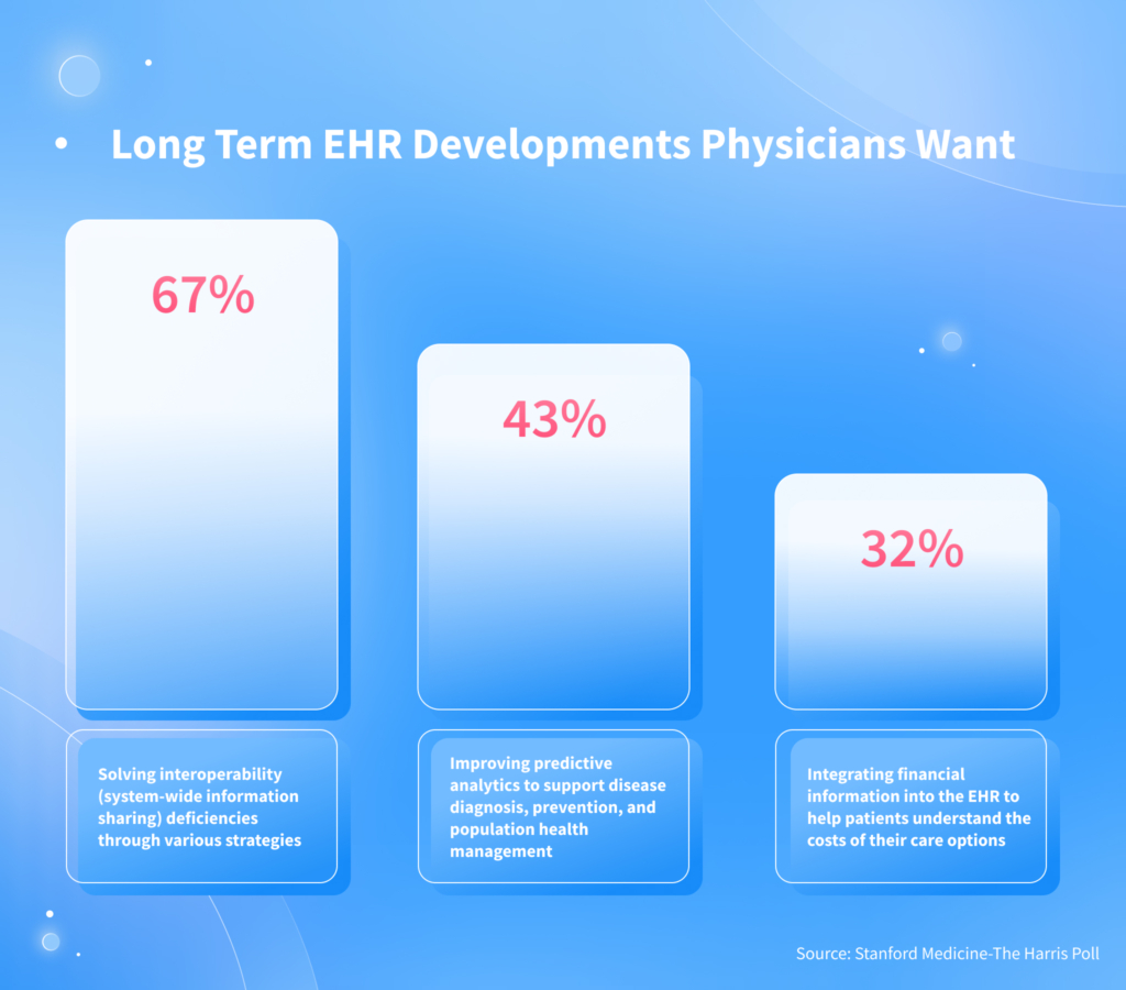 Long term EHR Developments Physicians Want