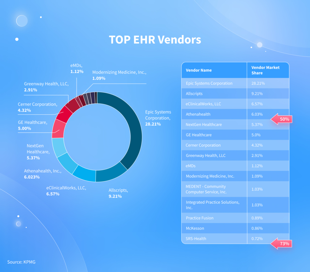 Top EHR Vendors