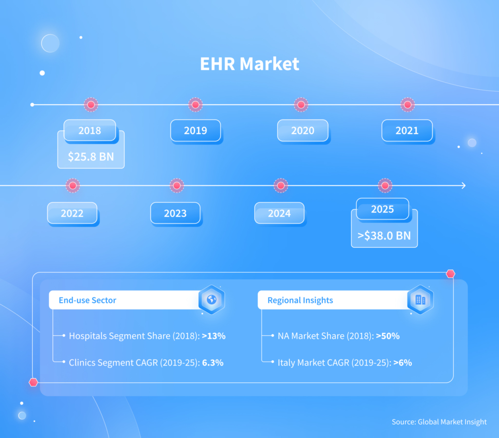 EHR Market