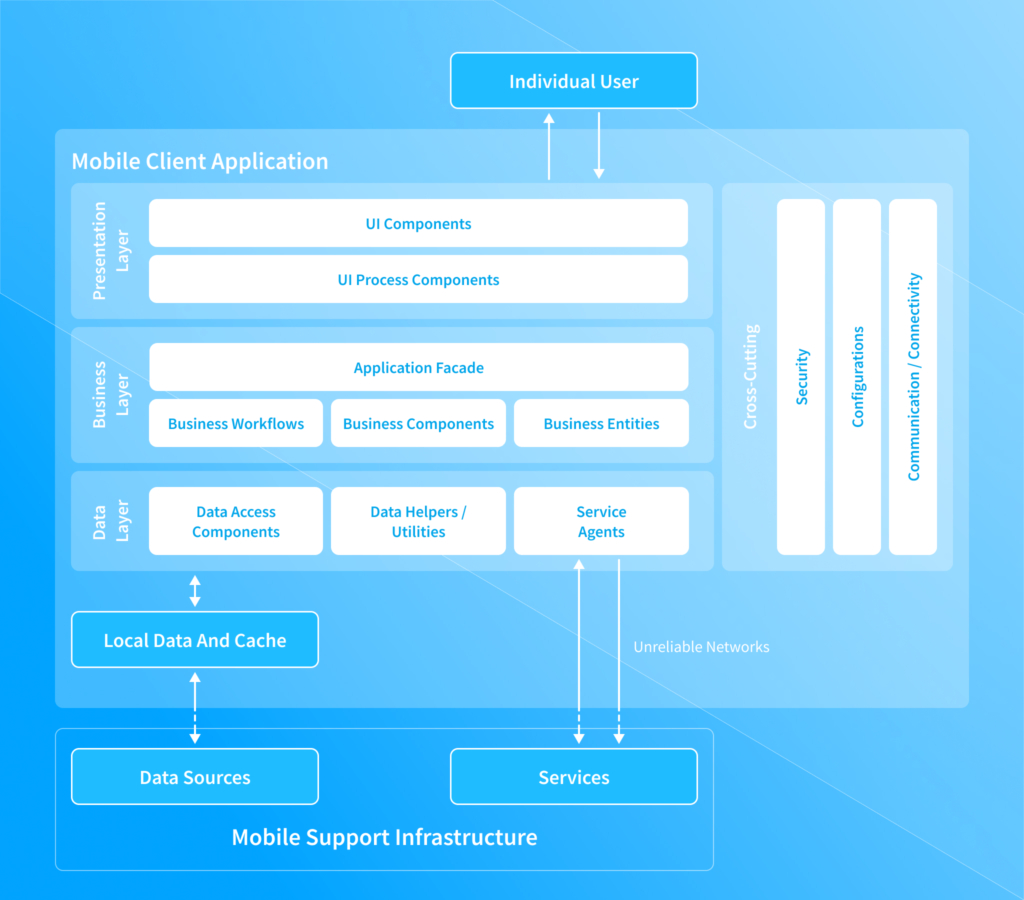 Pick the Mobile Application Architecture that Makes Sense