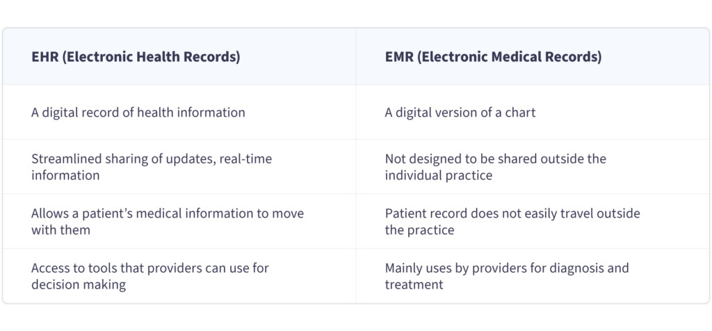 EHR systems VS EMR systems — NIX expertise