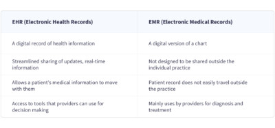 What Is EHR: Benefits And Disadvantages – NIX United