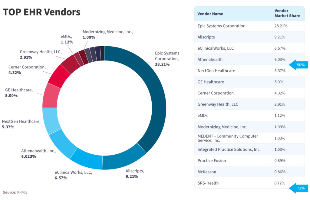 electronic health record (EHR) in future market