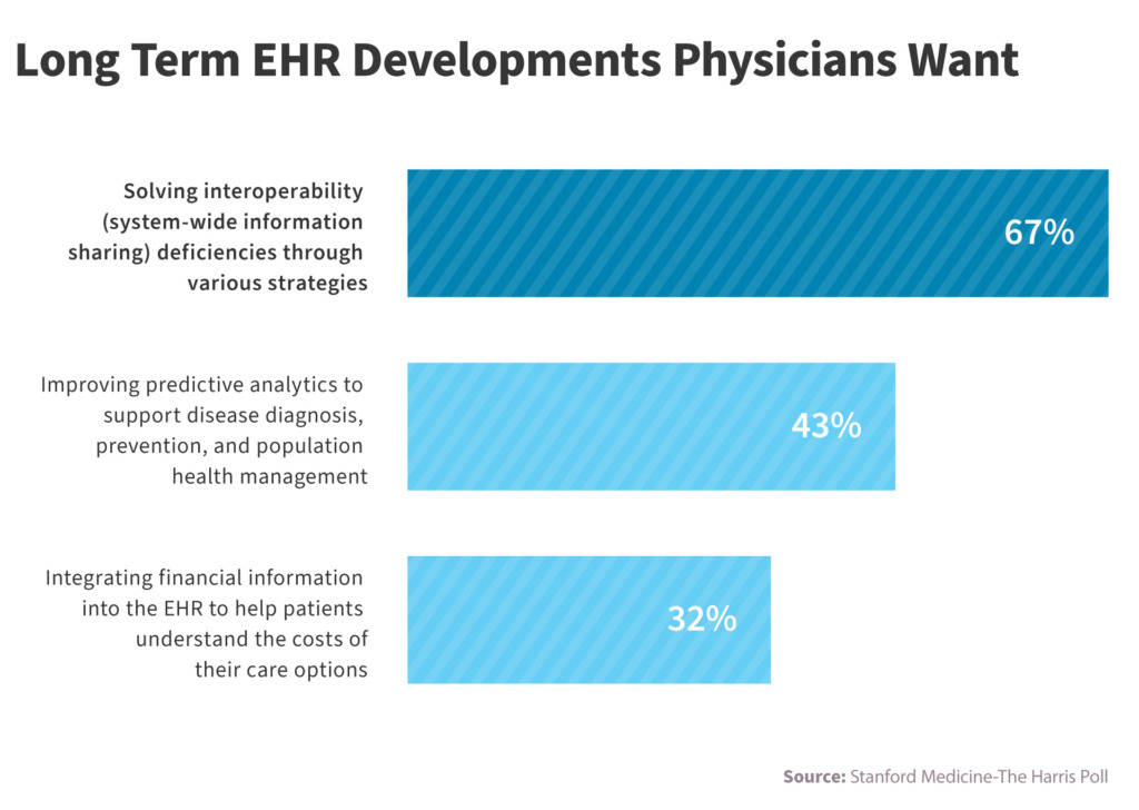 Interoperability electronic health records implementing — NIX