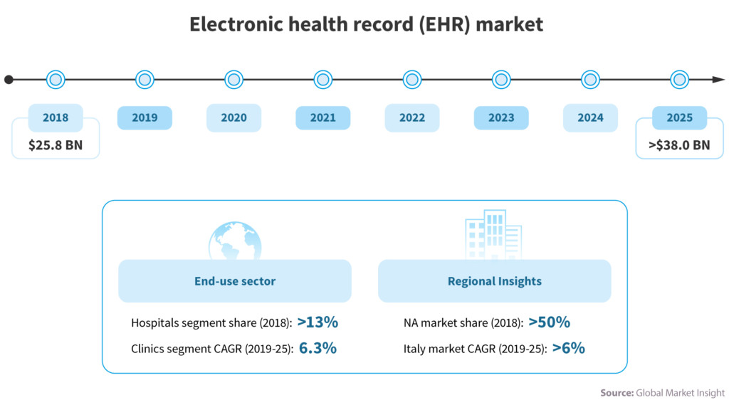 Future of EHR systems — NIX expertise