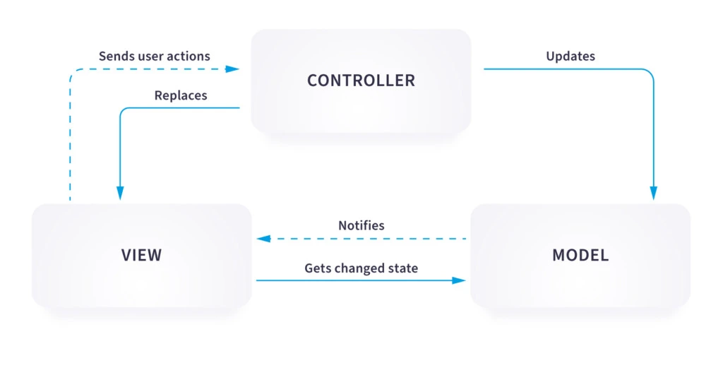 Pick the Mobile Application Architecture that Makes Sense