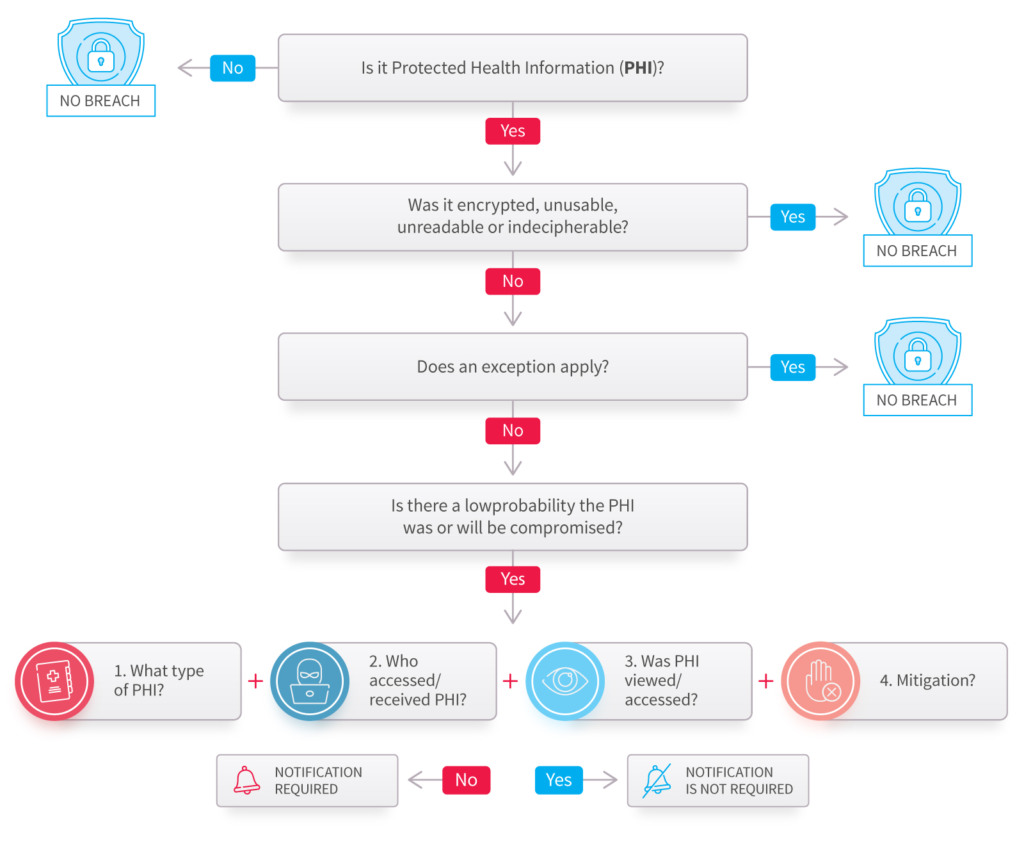 Risks assessment procedure for HIPAA compliant software developmen