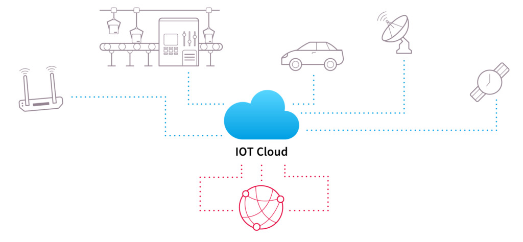 Understanding the IoT Ecosystem with constant key components for your business initiatives.