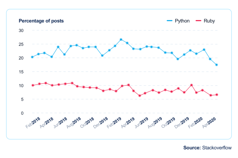 Ruby Speed Vs Python Speed Ruby vs. Python: Which is Better for Your Project – NIX United