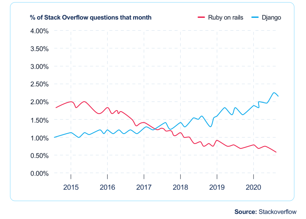 Ruby vs. Python: comparison