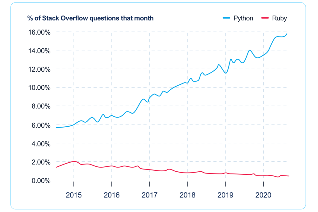 Ruby vs. Python: comparison