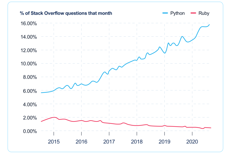 Ruby Speed Vs Python Speed Ruby vs. Python: Which is Better for Your Project – NIX United