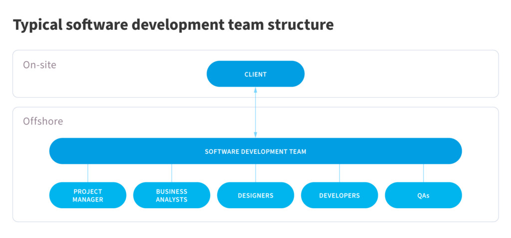 What you need to know to build an exceptional software development team
