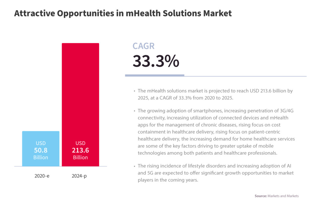 How to do Healthcare Mobile App Development the right way