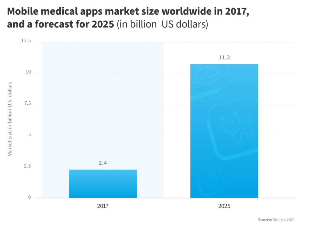 How to do Healthcare Mobile App Development the right way