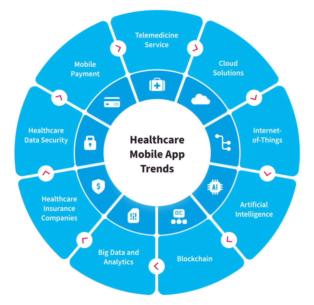 How to do Healthcare Mobile App Development the right way