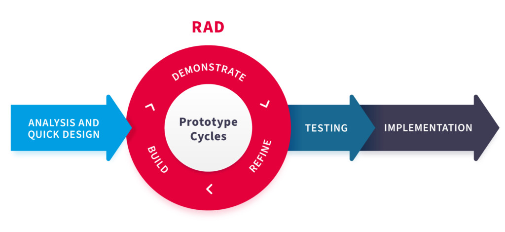 What is the rapid application development model and why should you use it?