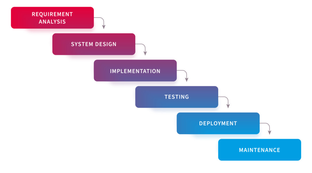 What is the rapid application development model and why should you use it?