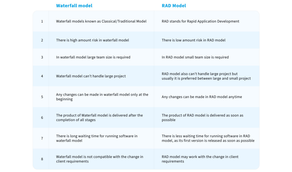 What is the rapid application development model and why should you use it?