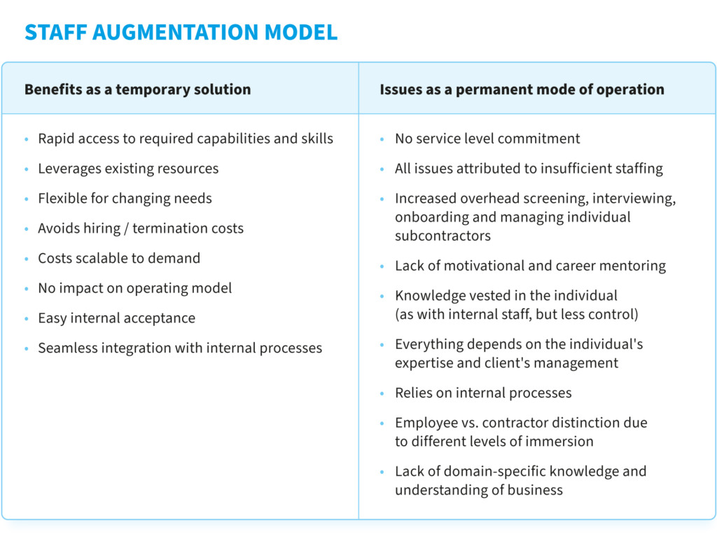 IT Staff Augmentation and Managed Services allow a company to extend the in-house team with new engineers.