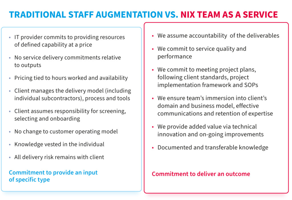 IT Staff Augmentation and Managed Services allow a company to extend the in-house team with new engineers.