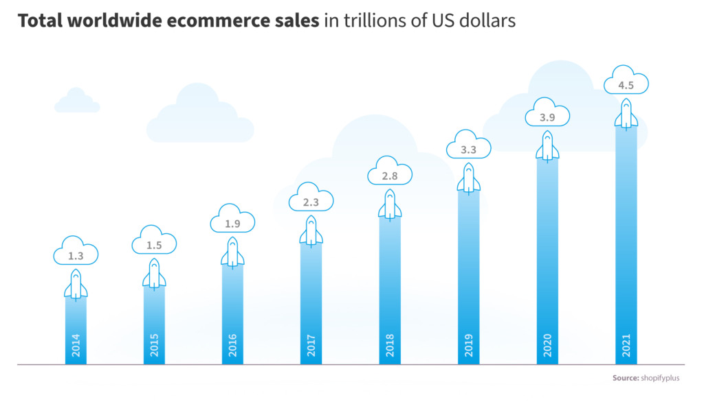 Picking the best eCommerce platform for startups