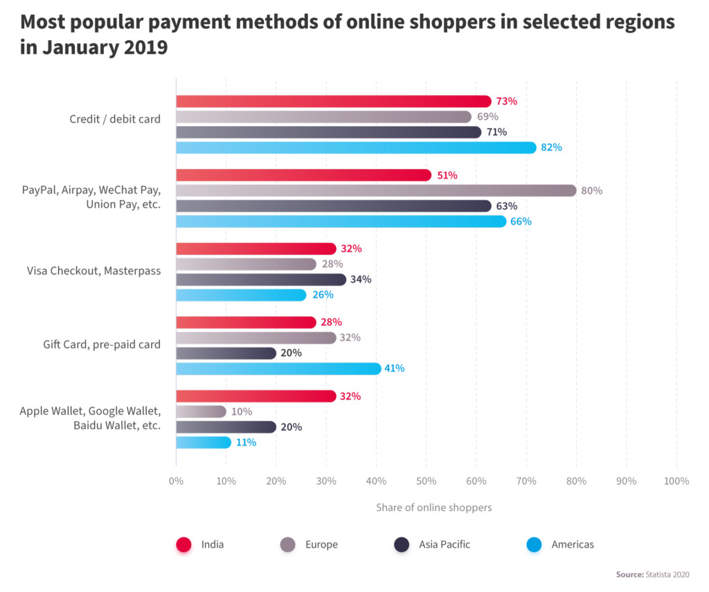 Picking the best eCommerce platform for startups