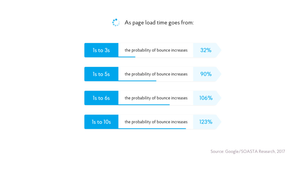 The need of loading speed in mobile app design