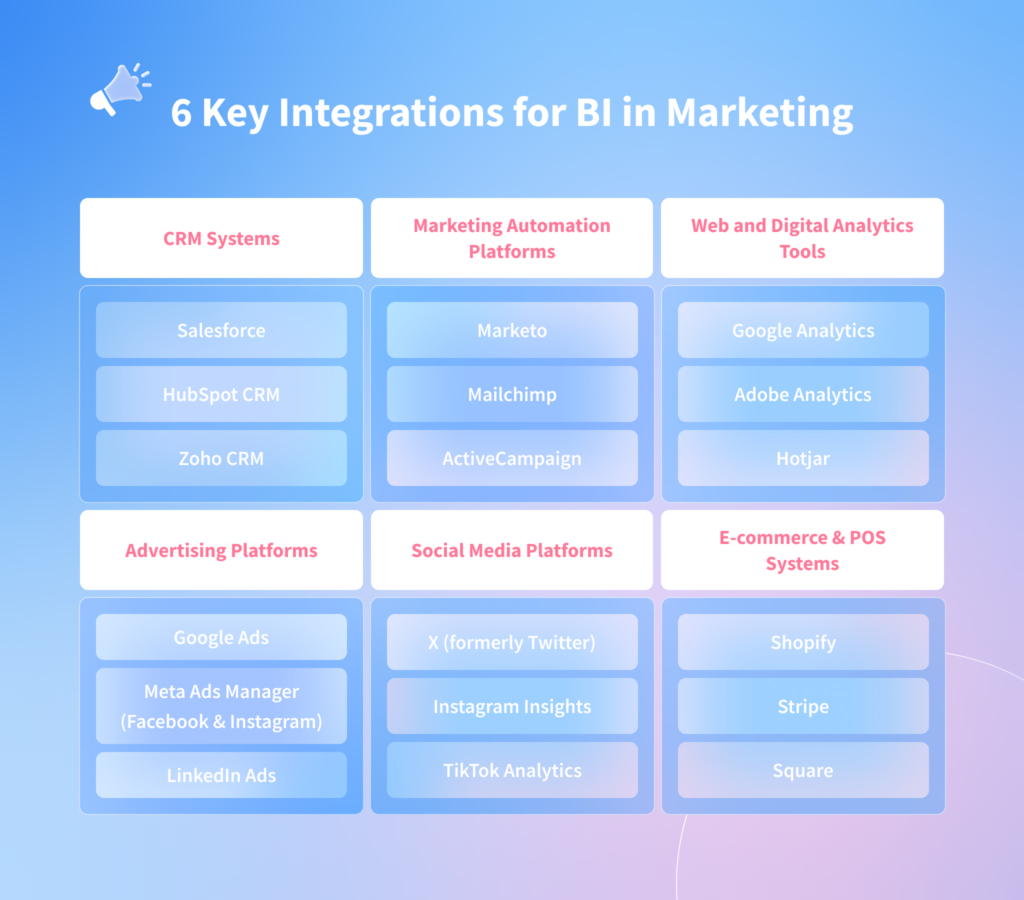 6 Key Integrations for Business Intelligence in Marketing