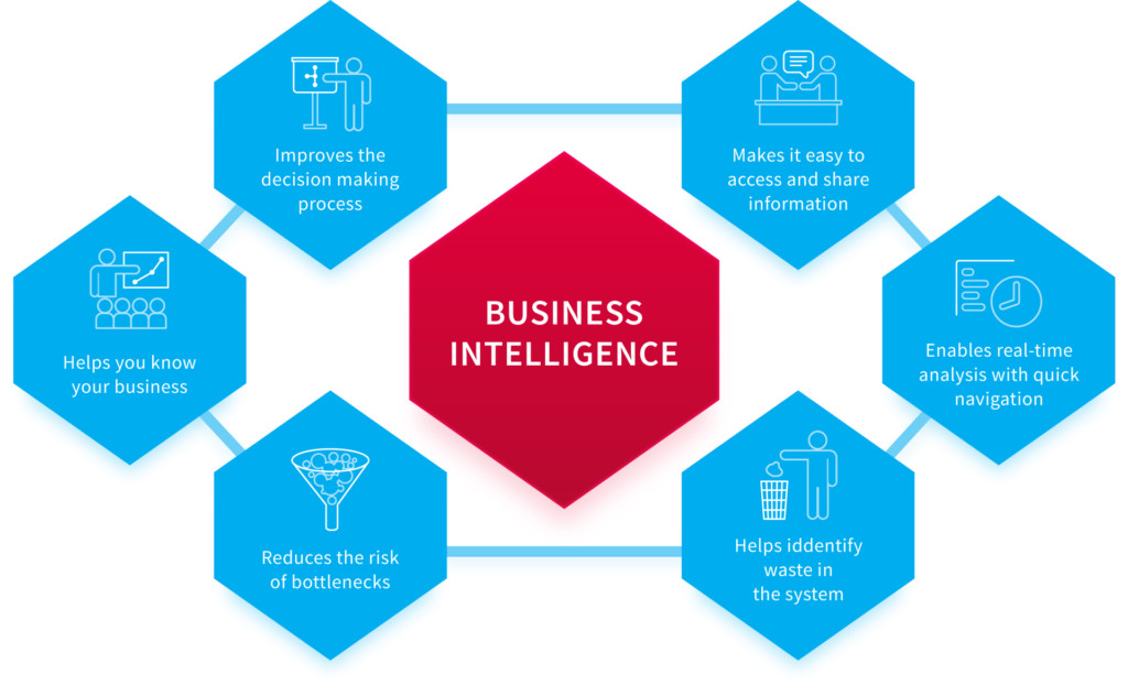 Business intelligence for sales and marketing