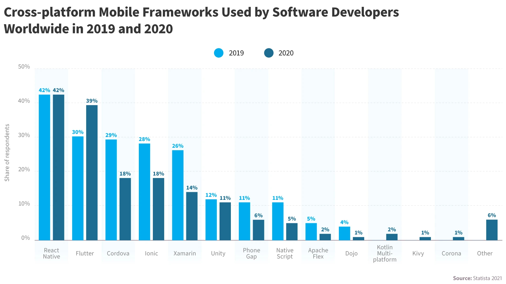 Cross-Platform Development Market shares