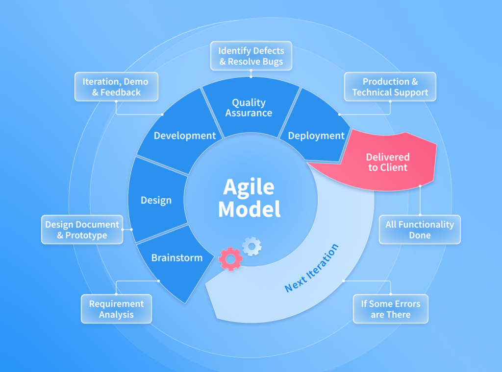 Agile Model