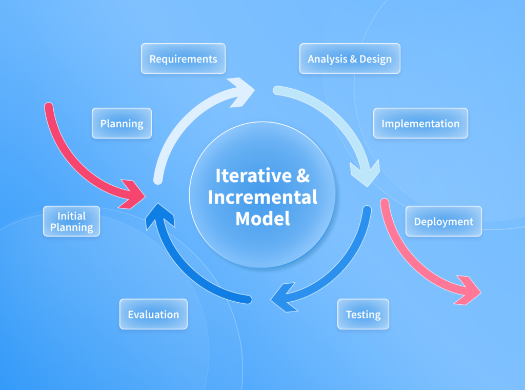 Iterative Model