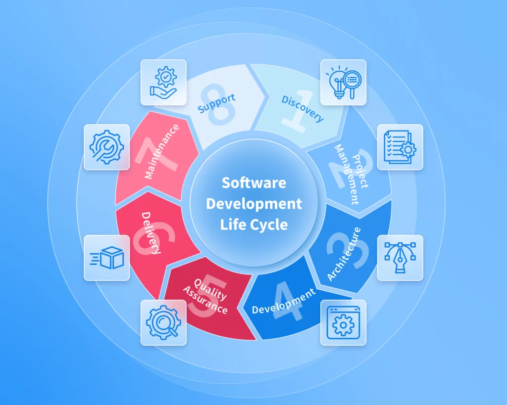 Blog Article Software Development Life Cycle: NIX Approach to SDLC image