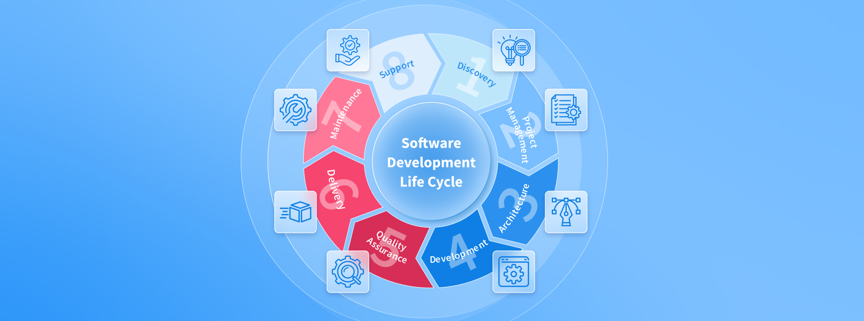 Software Development Life Cycle