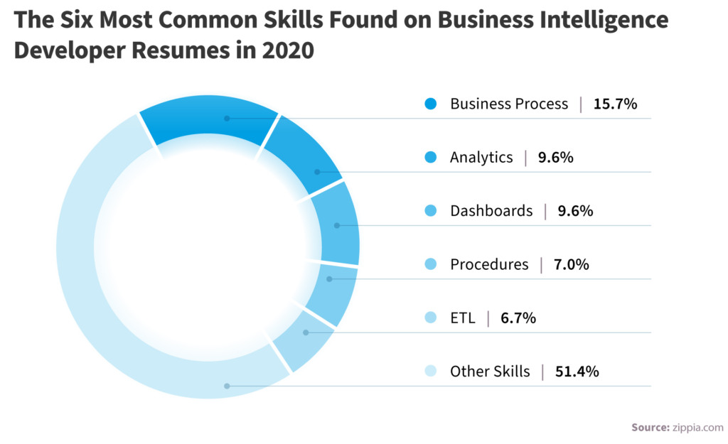 What are the BI developer skills needed for a career in BI